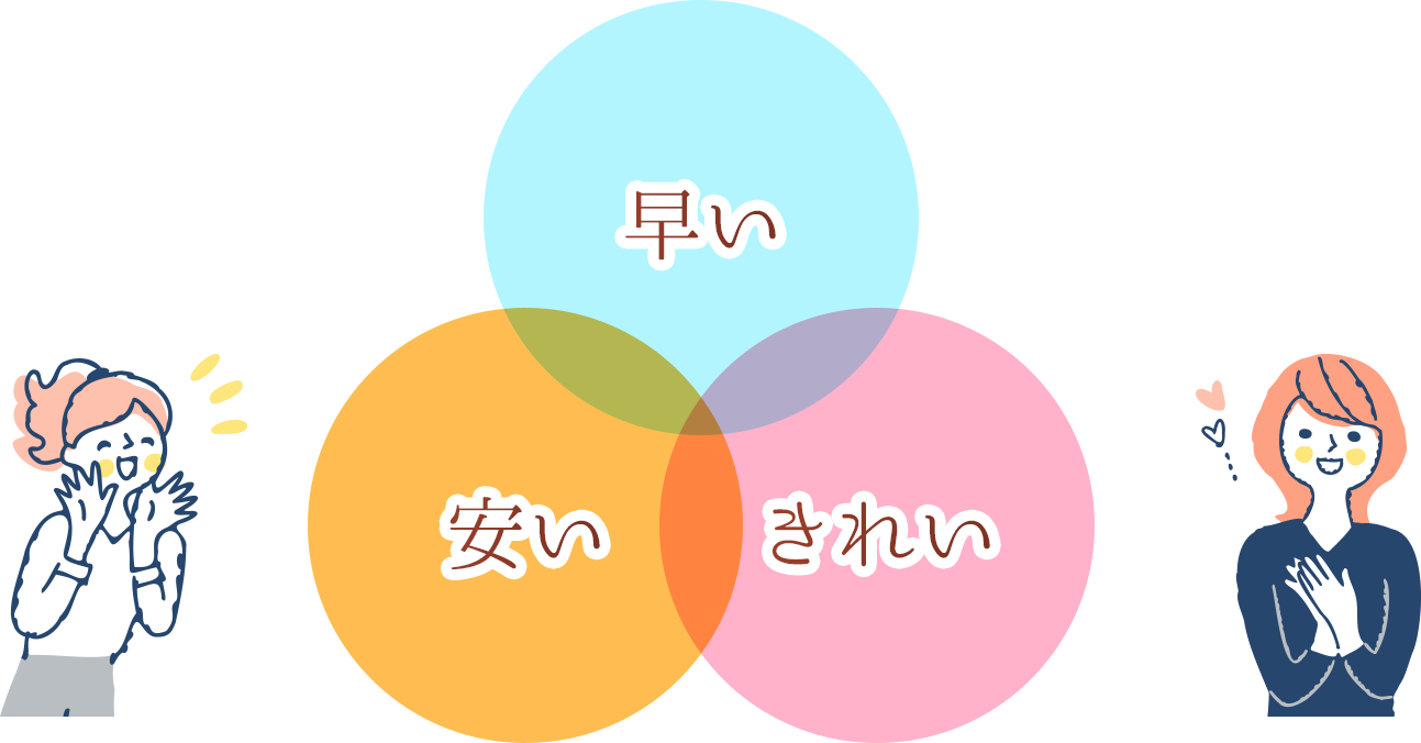 早い、安い、きれい