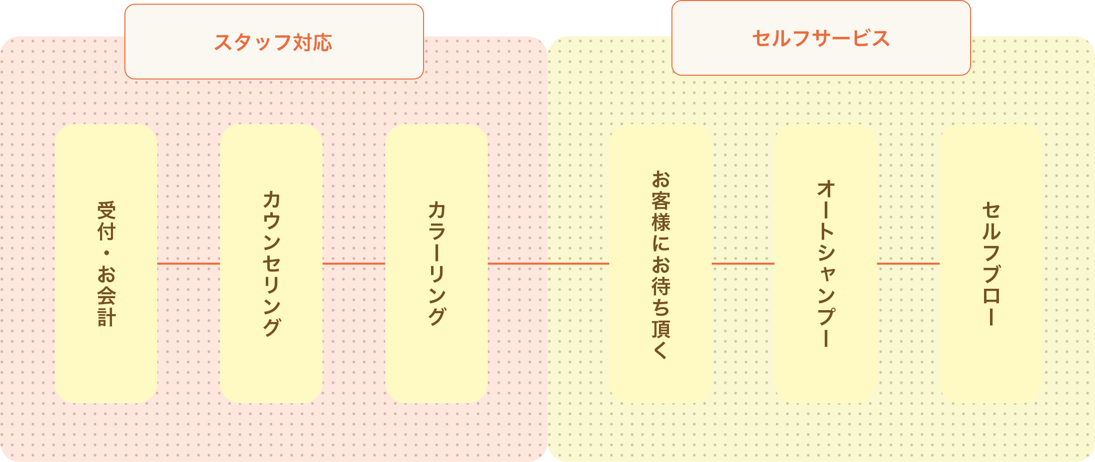 受付・お会計→カウンセリング→カラーリング→お客様にお待ちいただく→オートシャンプー→セルフブロー
