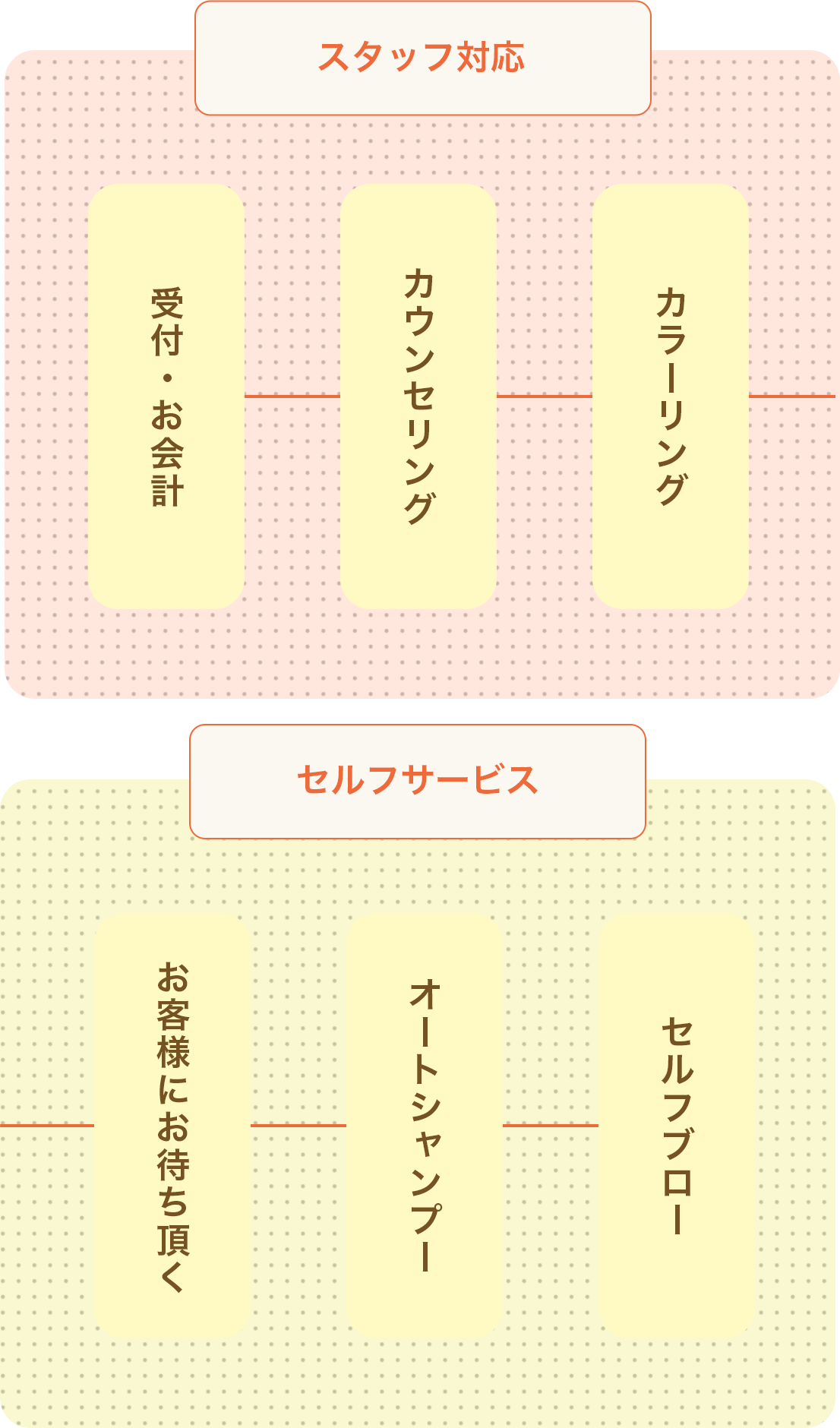 受付・お会計→カウンセリング→カラーリング→お客様にお待ちいただく→オートシャンプー→セルフブロー